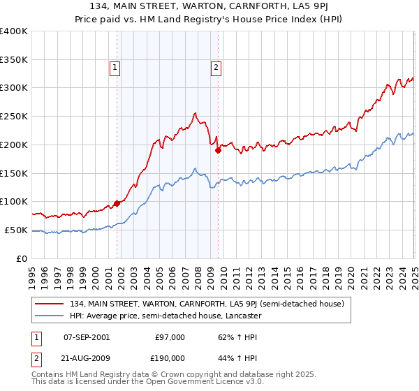 134, MAIN STREET, WARTON, CARNFORTH, LA5 9PJ: Price paid vs HM Land Registry's House Price Index