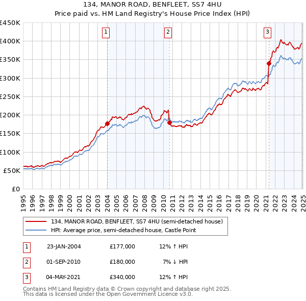 134, MANOR ROAD, BENFLEET, SS7 4HU: Price paid vs HM Land Registry's House Price Index