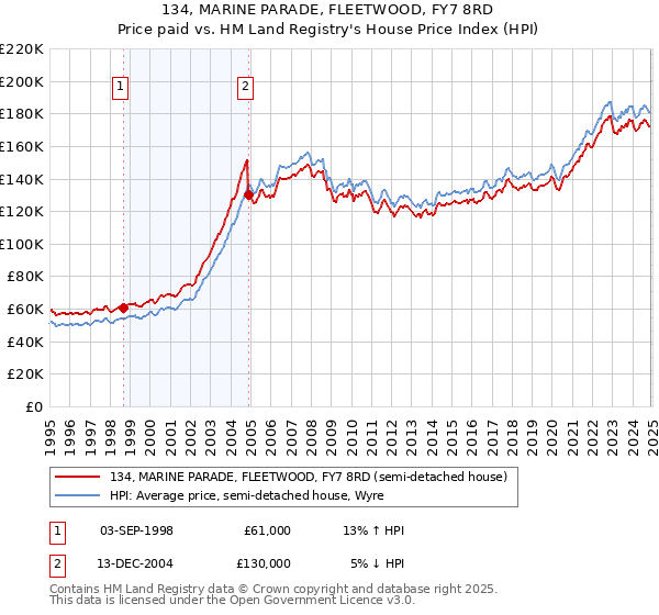 134, MARINE PARADE, FLEETWOOD, FY7 8RD: Price paid vs HM Land Registry's House Price Index