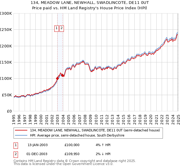 134, MEADOW LANE, NEWHALL, SWADLINCOTE, DE11 0UT: Price paid vs HM Land Registry's House Price Index