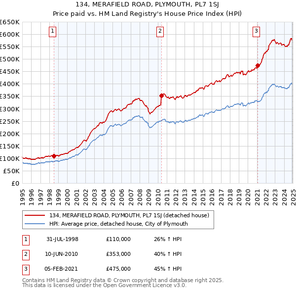 134, MERAFIELD ROAD, PLYMOUTH, PL7 1SJ: Price paid vs HM Land Registry's House Price Index
