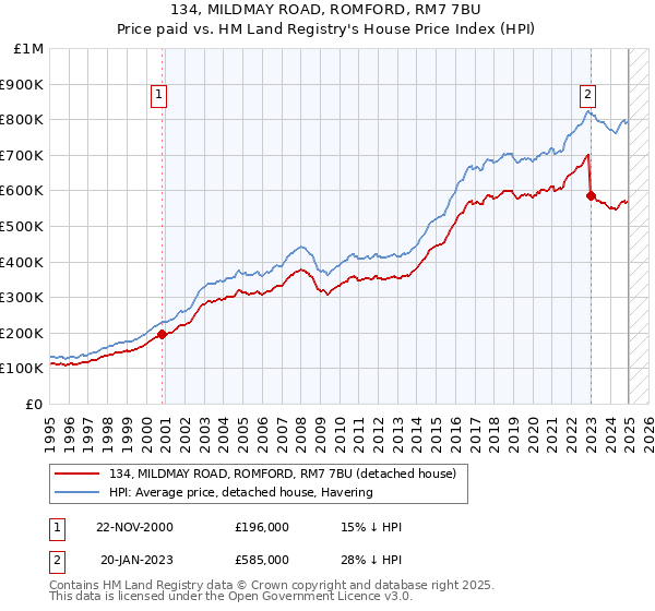 134, MILDMAY ROAD, ROMFORD, RM7 7BU: Price paid vs HM Land Registry's House Price Index