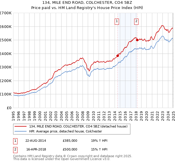 134, MILE END ROAD, COLCHESTER, CO4 5BZ: Price paid vs HM Land Registry's House Price Index