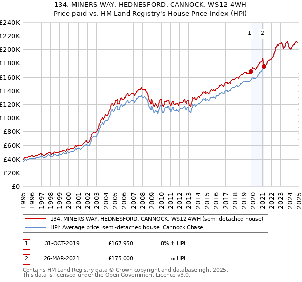 134, MINERS WAY, HEDNESFORD, CANNOCK, WS12 4WH: Price paid vs HM Land Registry's House Price Index