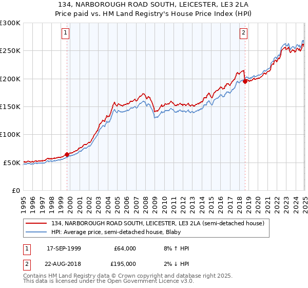 134, NARBOROUGH ROAD SOUTH, LEICESTER, LE3 2LA: Price paid vs HM Land Registry's House Price Index