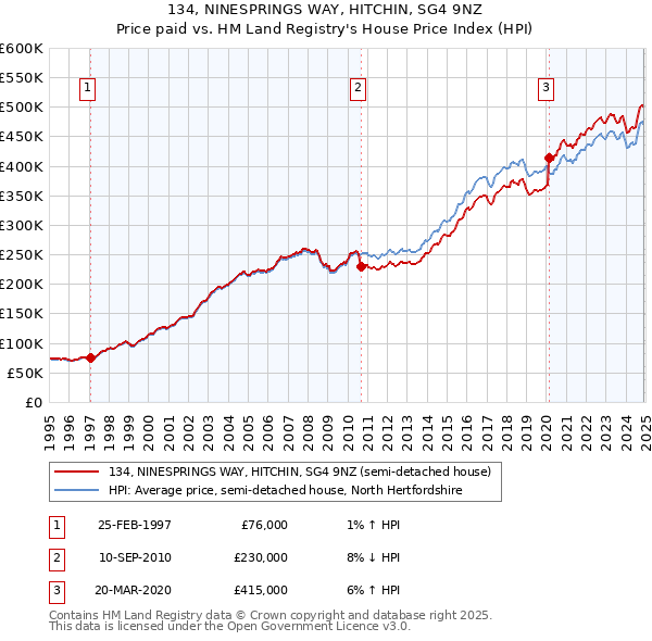 134, NINESPRINGS WAY, HITCHIN, SG4 9NZ: Price paid vs HM Land Registry's House Price Index