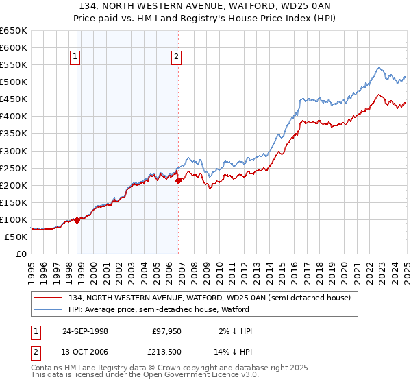 134, NORTH WESTERN AVENUE, WATFORD, WD25 0AN: Price paid vs HM Land Registry's House Price Index