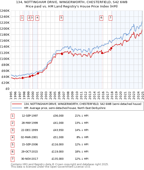 134, NOTTINGHAM DRIVE, WINGERWORTH, CHESTERFIELD, S42 6WB: Price paid vs HM Land Registry's House Price Index