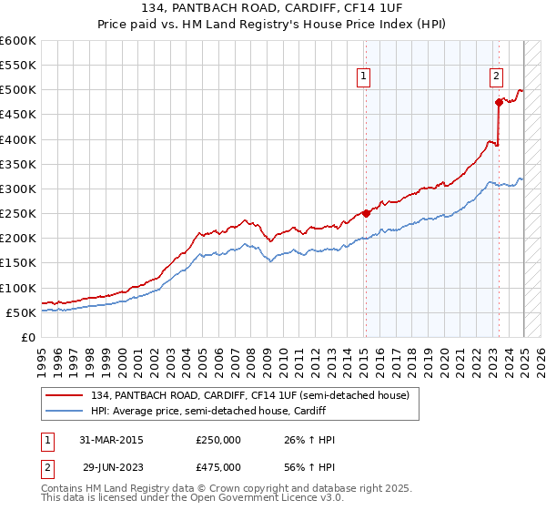 134, PANTBACH ROAD, CARDIFF, CF14 1UF: Price paid vs HM Land Registry's House Price Index