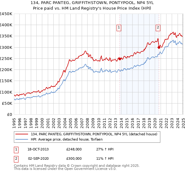 134, PARC PANTEG, GRIFFITHSTOWN, PONTYPOOL, NP4 5YL: Price paid vs HM Land Registry's House Price Index