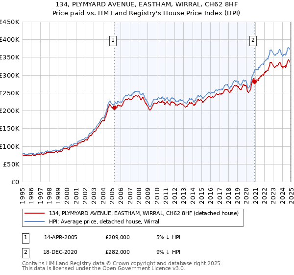 134, PLYMYARD AVENUE, EASTHAM, WIRRAL, CH62 8HF: Price paid vs HM Land Registry's House Price Index
