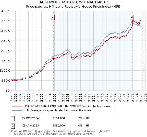 134, POWERS HALL END, WITHAM, CM8 1LS: Price paid vs HM Land Registry's House Price Index