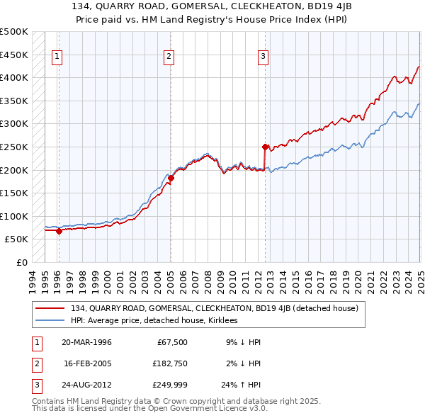 134, QUARRY ROAD, GOMERSAL, CLECKHEATON, BD19 4JB: Price paid vs HM Land Registry's House Price Index