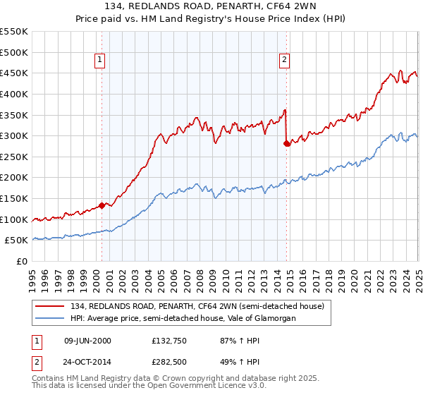 134, REDLANDS ROAD, PENARTH, CF64 2WN: Price paid vs HM Land Registry's House Price Index