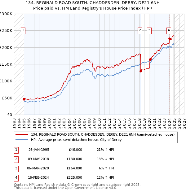 134, REGINALD ROAD SOUTH, CHADDESDEN, DERBY, DE21 6NH: Price paid vs HM Land Registry's House Price Index