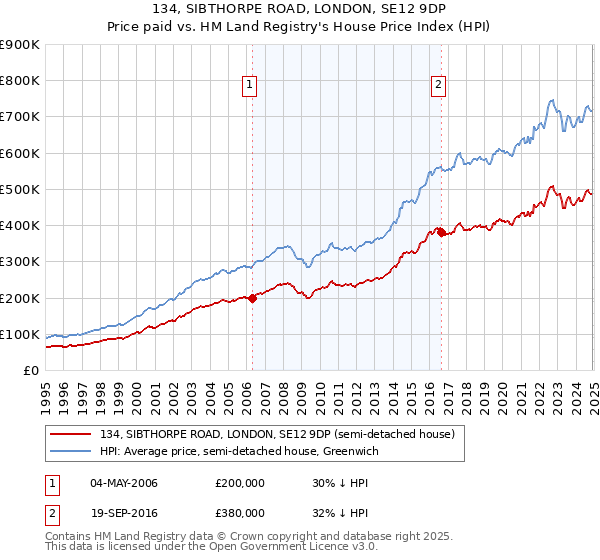 134, SIBTHORPE ROAD, LONDON, SE12 9DP: Price paid vs HM Land Registry's House Price Index