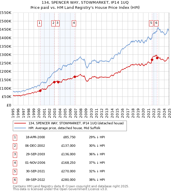 134, SPENCER WAY, STOWMARKET, IP14 1UQ: Price paid vs HM Land Registry's House Price Index