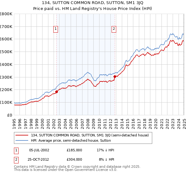 134, SUTTON COMMON ROAD, SUTTON, SM1 3JQ: Price paid vs HM Land Registry's House Price Index