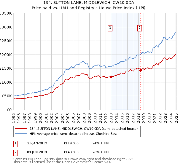 134, SUTTON LANE, MIDDLEWICH, CW10 0DA: Price paid vs HM Land Registry's House Price Index