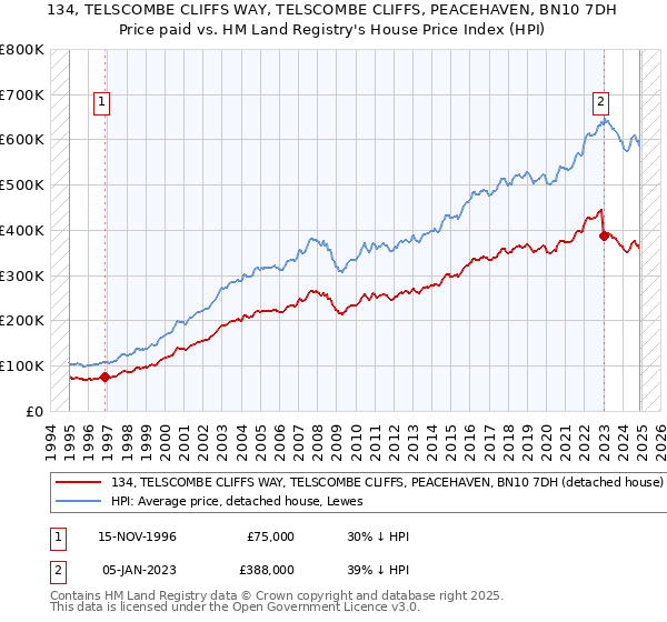 134, TELSCOMBE CLIFFS WAY, TELSCOMBE CLIFFS, PEACEHAVEN, BN10 7DH: Price paid vs HM Land Registry's House Price Index