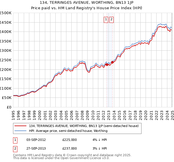 134, TERRINGES AVENUE, WORTHING, BN13 1JP: Price paid vs HM Land Registry's House Price Index