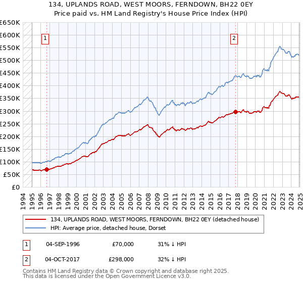 134, UPLANDS ROAD, WEST MOORS, FERNDOWN, BH22 0EY: Price paid vs HM Land Registry's House Price Index