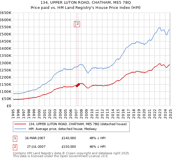 134, UPPER LUTON ROAD, CHATHAM, ME5 7BQ: Price paid vs HM Land Registry's House Price Index