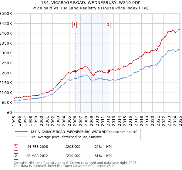 134, VICARAGE ROAD, WEDNESBURY, WS10 9DP: Price paid vs HM Land Registry's House Price Index