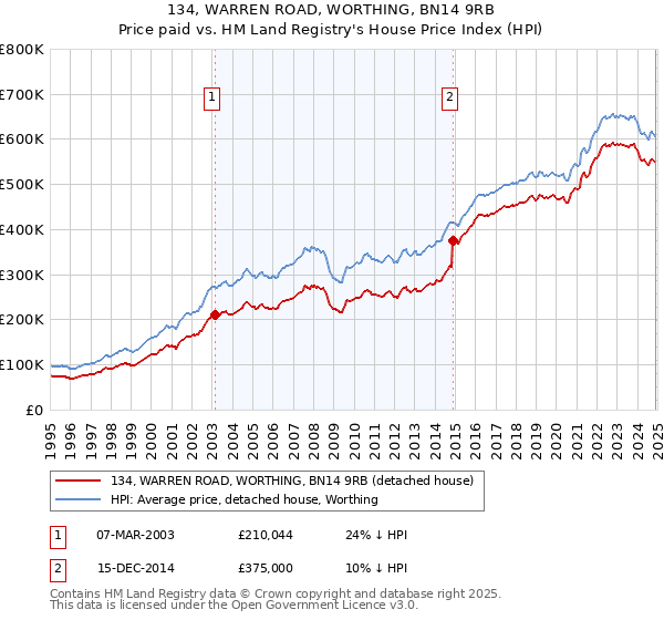 134, WARREN ROAD, WORTHING, BN14 9RB: Price paid vs HM Land Registry's House Price Index