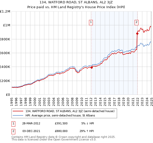 134, WATFORD ROAD, ST ALBANS, AL2 3JZ: Price paid vs HM Land Registry's House Price Index