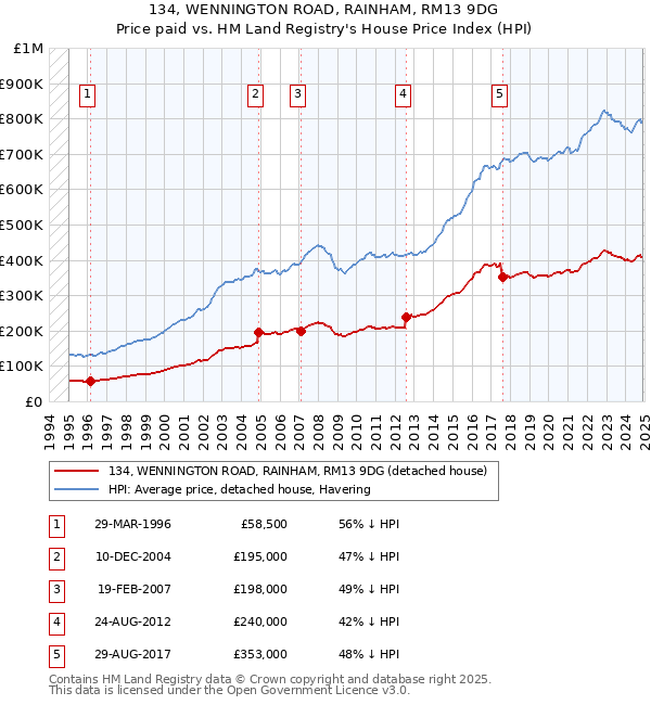 134, WENNINGTON ROAD, RAINHAM, RM13 9DG: Price paid vs HM Land Registry's House Price Index