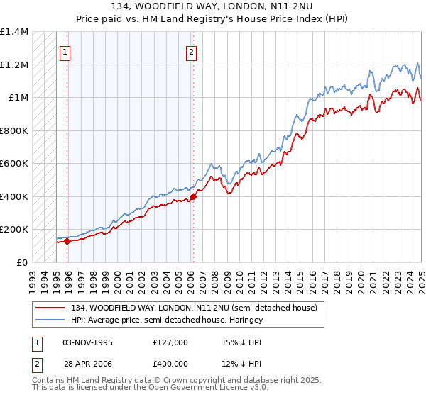 134, WOODFIELD WAY, LONDON, N11 2NU: Price paid vs HM Land Registry's House Price Index