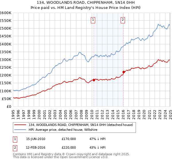 134, WOODLANDS ROAD, CHIPPENHAM, SN14 0HH: Price paid vs HM Land Registry's House Price Index