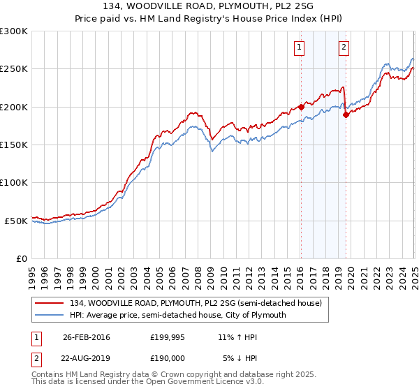 134, WOODVILLE ROAD, PLYMOUTH, PL2 2SG: Price paid vs HM Land Registry's House Price Index
