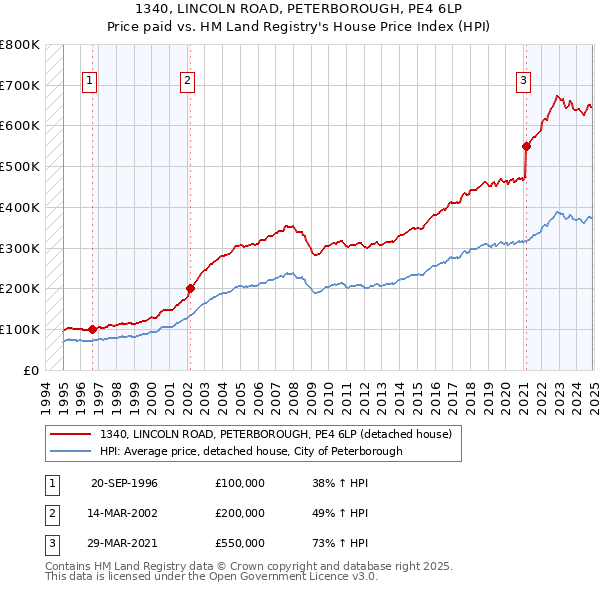 1340, LINCOLN ROAD, PETERBOROUGH, PE4 6LP: Price paid vs HM Land Registry's House Price Index