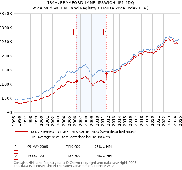 134A, BRAMFORD LANE, IPSWICH, IP1 4DQ: Price paid vs HM Land Registry's House Price Index