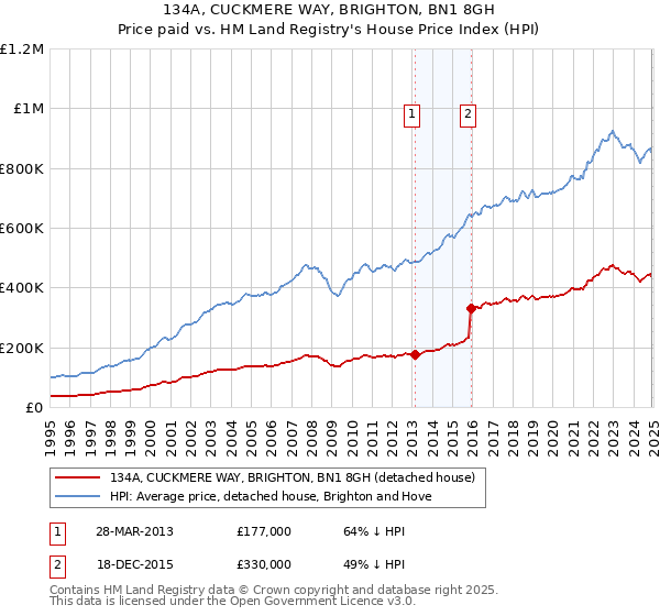 134A, CUCKMERE WAY, BRIGHTON, BN1 8GH: Price paid vs HM Land Registry's House Price Index