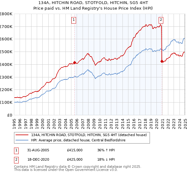 134A, HITCHIN ROAD, STOTFOLD, HITCHIN, SG5 4HT: Price paid vs HM Land Registry's House Price Index