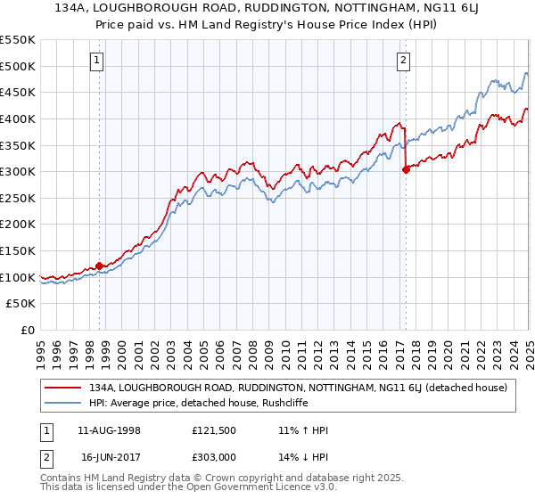 134A, LOUGHBOROUGH ROAD, RUDDINGTON, NOTTINGHAM, NG11 6LJ: Price paid vs HM Land Registry's House Price Index