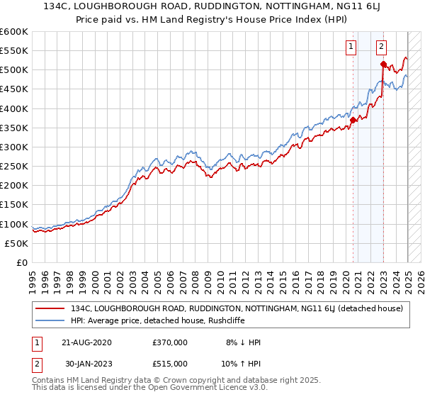 134C, LOUGHBOROUGH ROAD, RUDDINGTON, NOTTINGHAM, NG11 6LJ: Price paid vs HM Land Registry's House Price Index