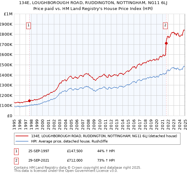 134E, LOUGHBOROUGH ROAD, RUDDINGTON, NOTTINGHAM, NG11 6LJ: Price paid vs HM Land Registry's House Price Index