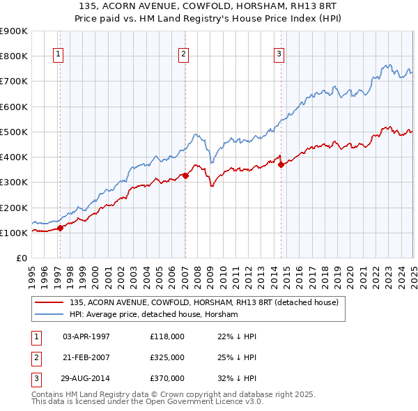 135, ACORN AVENUE, COWFOLD, HORSHAM, RH13 8RT: Price paid vs HM Land Registry's House Price Index