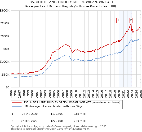 135, ALDER LANE, HINDLEY GREEN, WIGAN, WN2 4ET: Price paid vs HM Land Registry's House Price Index