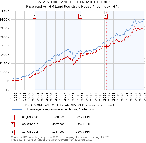 135, ALSTONE LANE, CHELTENHAM, GL51 8HX: Price paid vs HM Land Registry's House Price Index