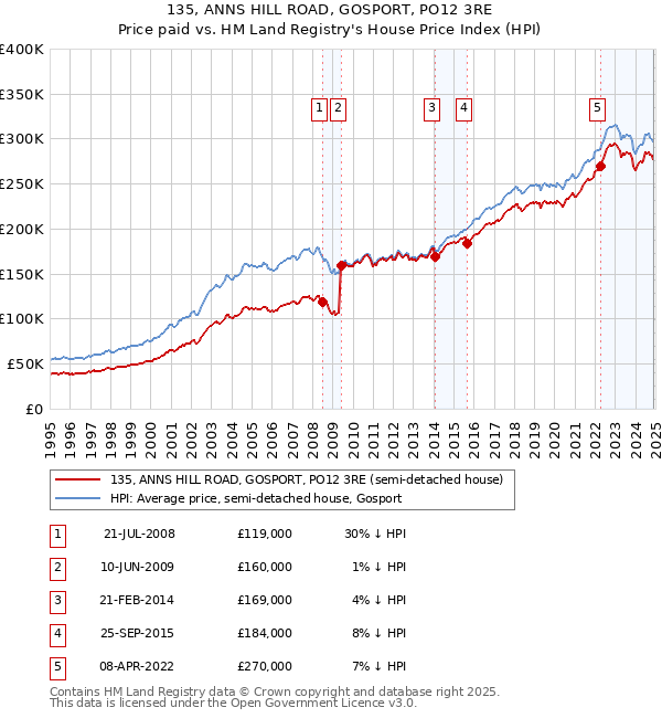 135, ANNS HILL ROAD, GOSPORT, PO12 3RE: Price paid vs HM Land Registry's House Price Index
