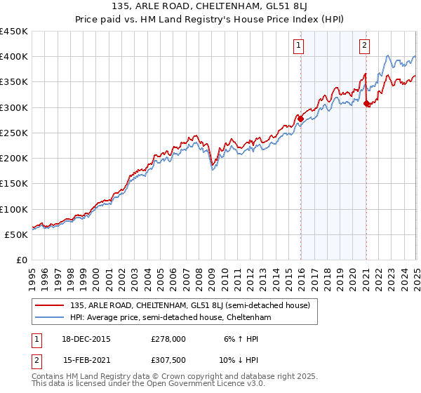 135, ARLE ROAD, CHELTENHAM, GL51 8LJ: Price paid vs HM Land Registry's House Price Index