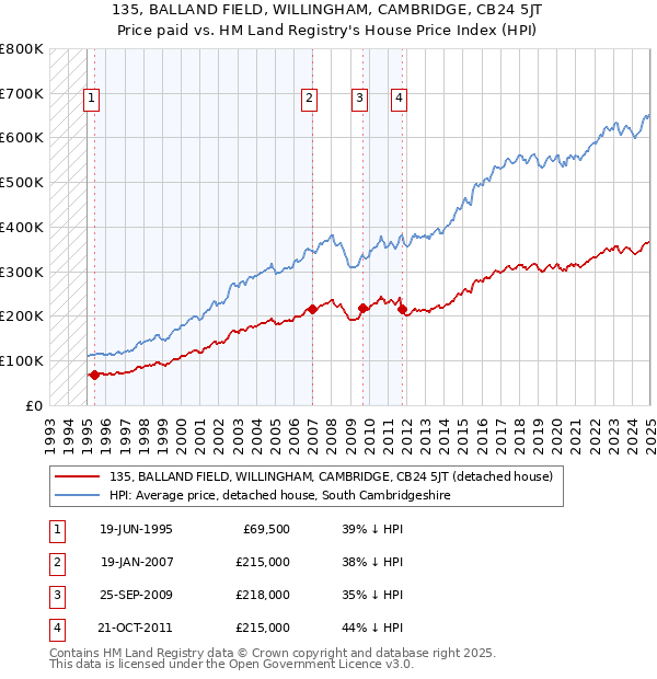 135, BALLAND FIELD, WILLINGHAM, CAMBRIDGE, CB24 5JT: Price paid vs HM Land Registry's House Price Index