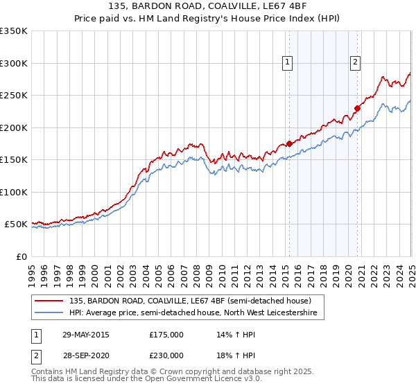 135, BARDON ROAD, COALVILLE, LE67 4BF: Price paid vs HM Land Registry's House Price Index