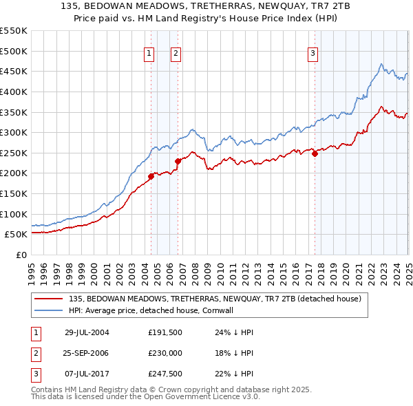 135, BEDOWAN MEADOWS, TRETHERRAS, NEWQUAY, TR7 2TB: Price paid vs HM Land Registry's House Price Index