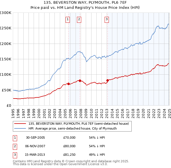 135, BEVERSTON WAY, PLYMOUTH, PL6 7EF: Price paid vs HM Land Registry's House Price Index